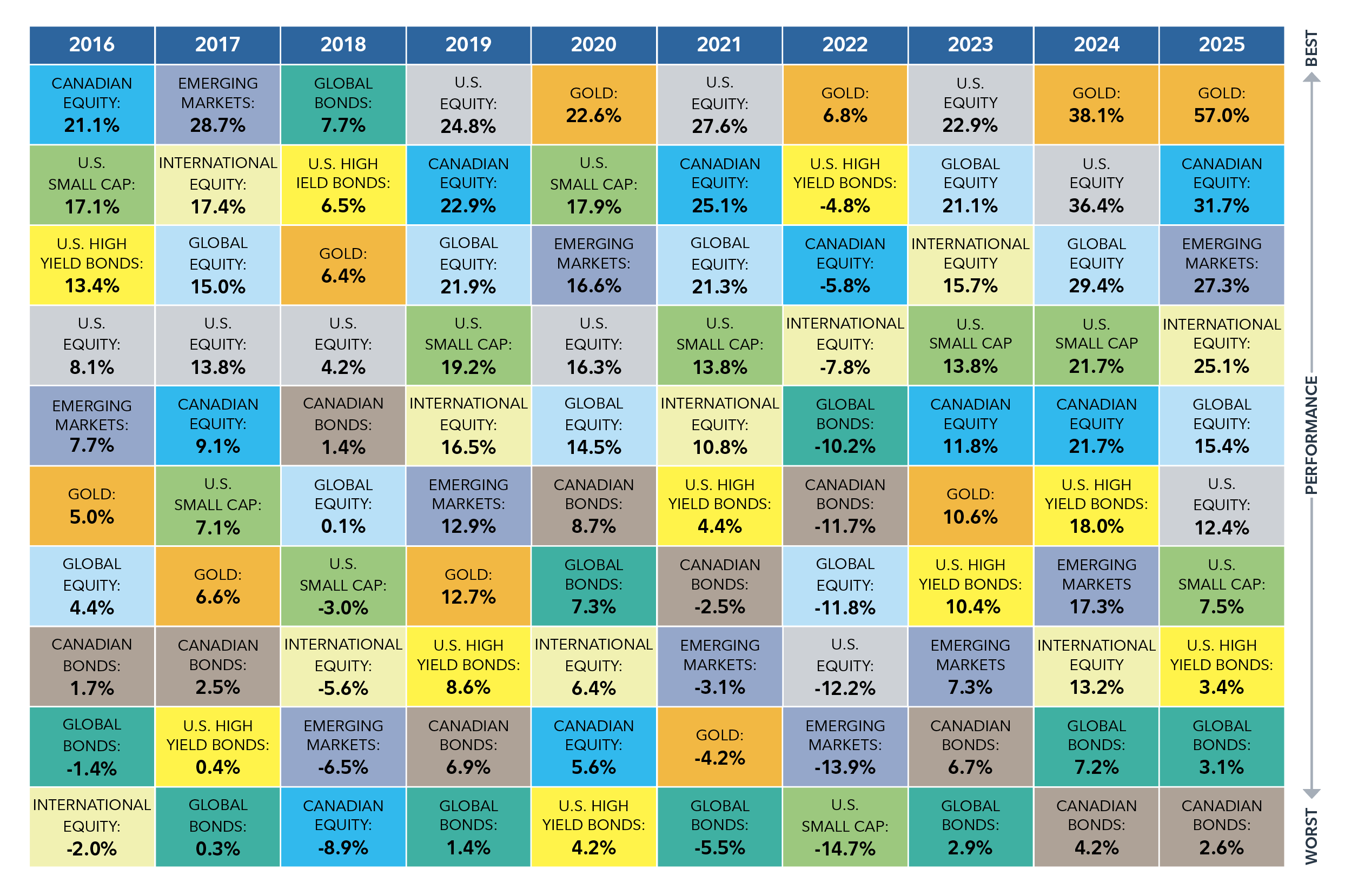 Chart 1 displays the top and bottom preforming asset classes over time, showing performance over the past ten years from 2016-2025 to illustrate how asset class and regional leadership varies over time.
